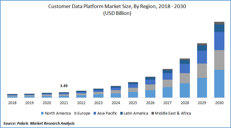 Customer Data Platform Market Size