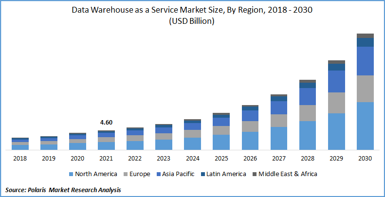 Data Warehouse as a Service Market Size