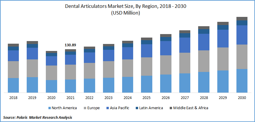 Dental Articulators Market Size