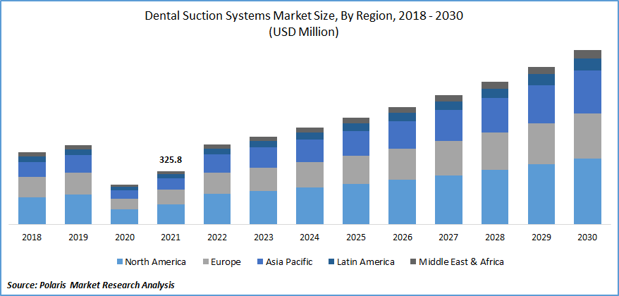 Dental Suction Systems Market Size