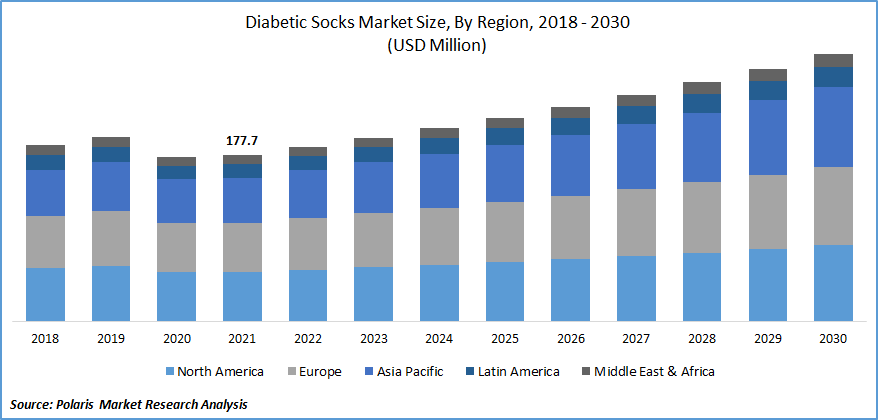 Diabetic Socks Market Size