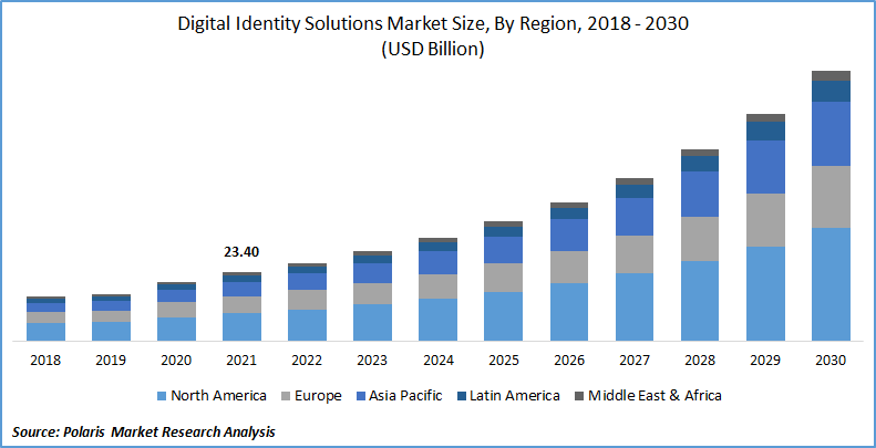 Digital Identity Solutions Market Size