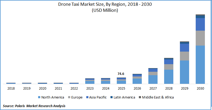 Drone Taxi Market Size