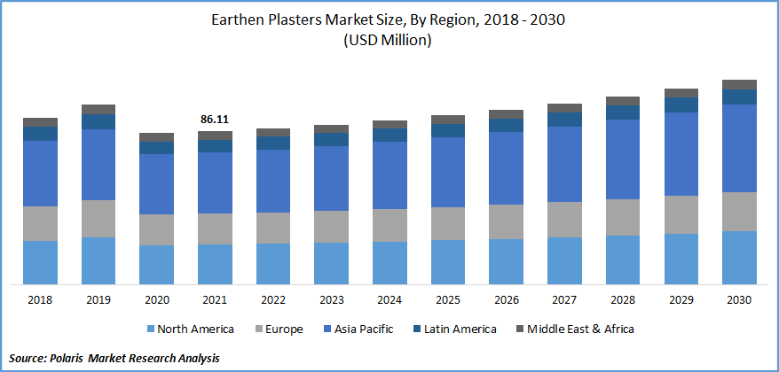 Earthen Plasters Market Size
