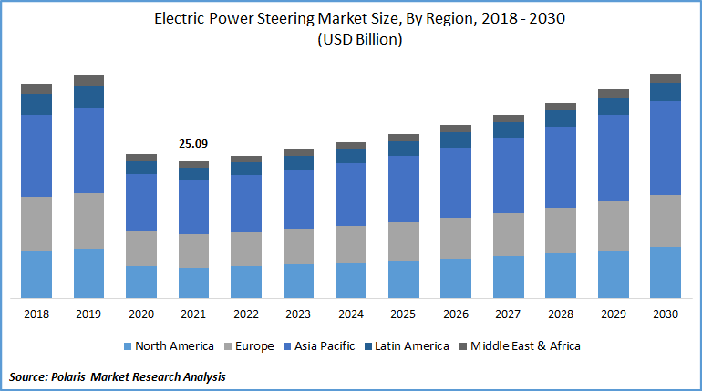 Electric Power Steering Market Size