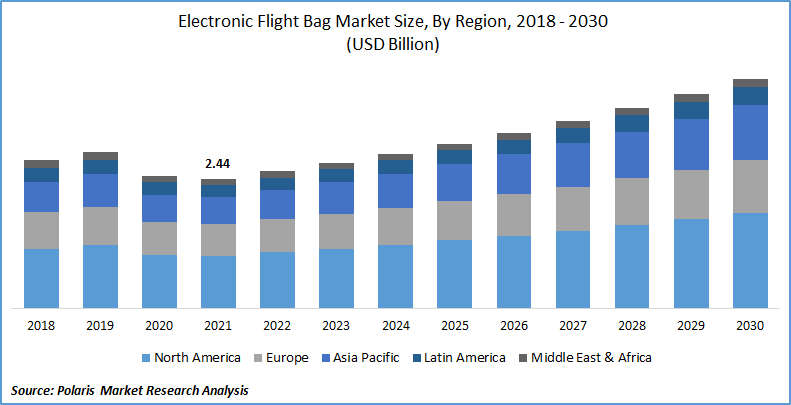 Electronic Flight Bag Market Size