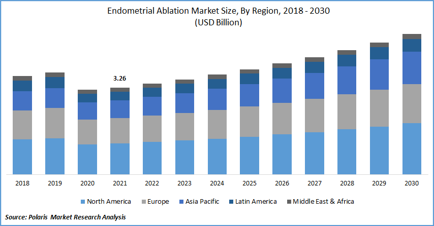 Endometrial Ablation Market Size