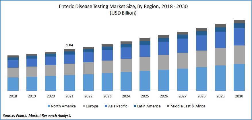 Enteric Disease Testing Market Size