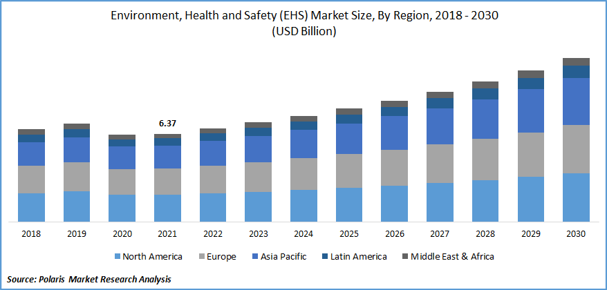 Environment, Health and Safety (EHS) Market Size