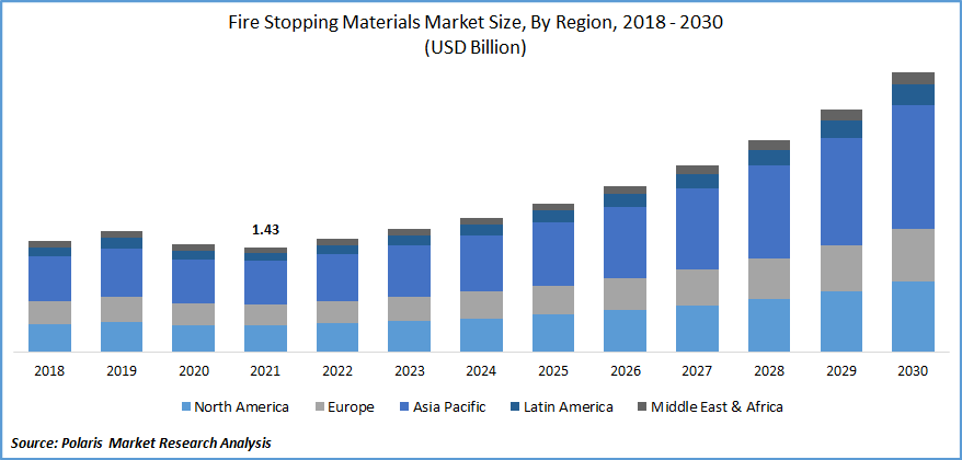 Fire Stopping Materials Market Size