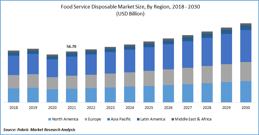 Food Service Disposable Market Size