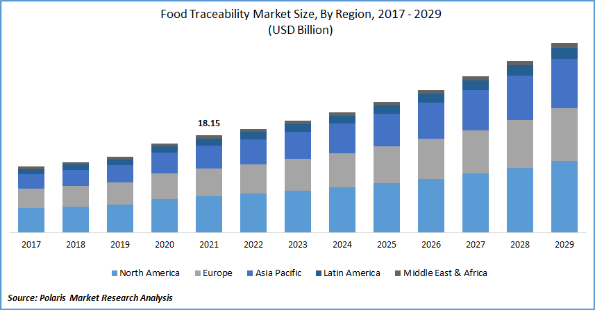 Food Traceability Market Size