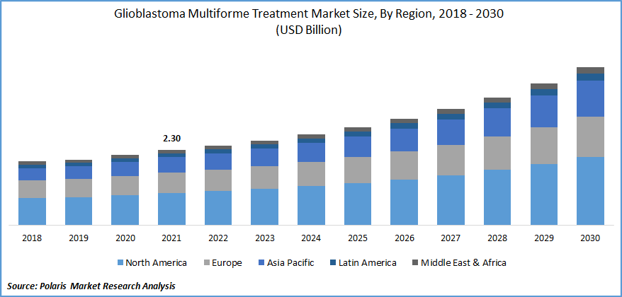 Glioblastoma Multiforme Treatment Market Size