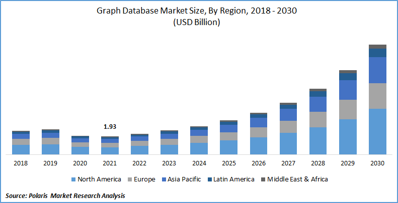 Graph Database Market Size