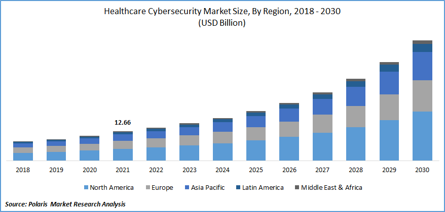 Healthcare Cybersecurity Market Size