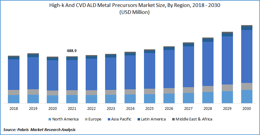 High-k And CVD ALD Metal Precursors Market Size