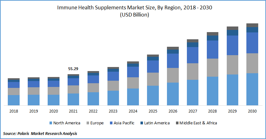 Immune Health Supplements Market Size
