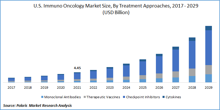 Immuno Oncology Market Size