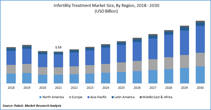 Infertility Treatment Market Size