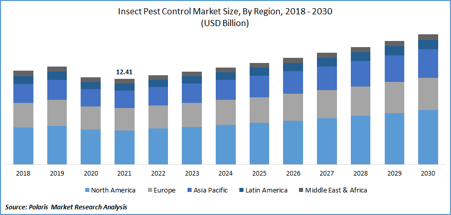 Insect Pest Control Market Size