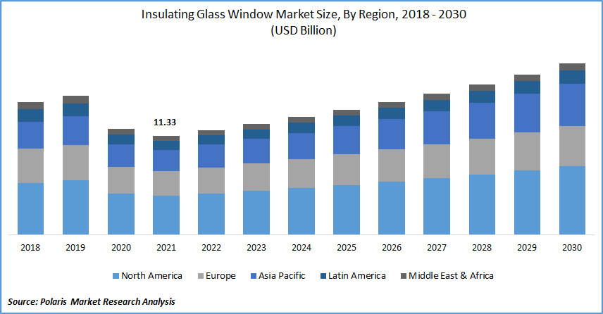 Insulating Glass Window Market Size