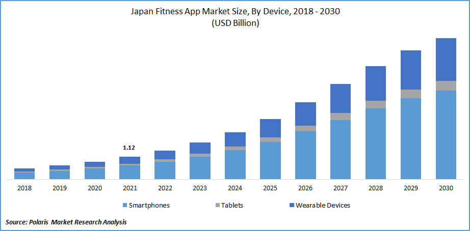Japan Fitness App Market Size