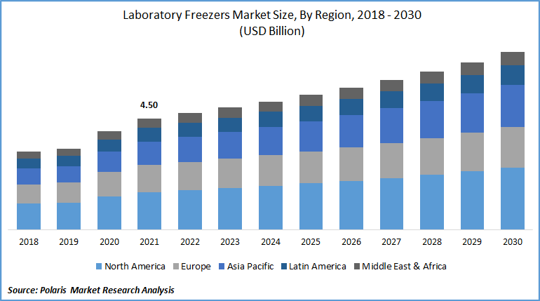 Laboratory Freezers Market Size