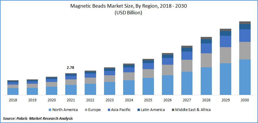 Magnetic Beads Market Size