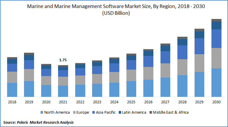 Marine and Marine Management Software Market Size