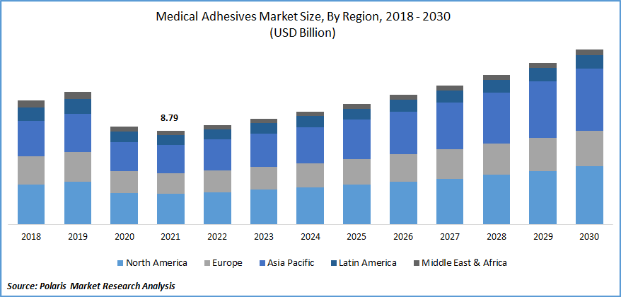 Medical Adhesives Market Size
