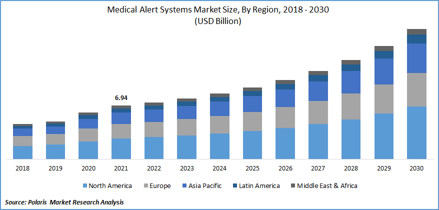 Medical Alert Systems Market Size