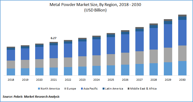 Metal Powder Market Size