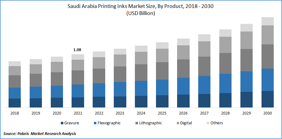 Middle East Printing Inks Market Size Report, 2022 - 2030