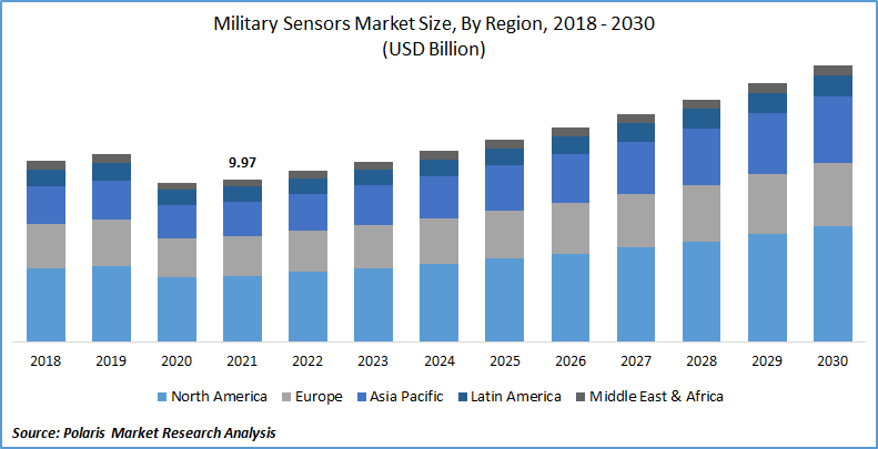 Military Sensors Market Size