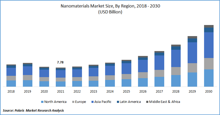 Nanomaterials Market Size