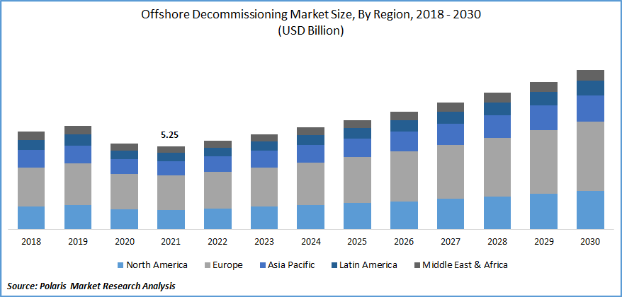 Offshore Decommissioning Market Size