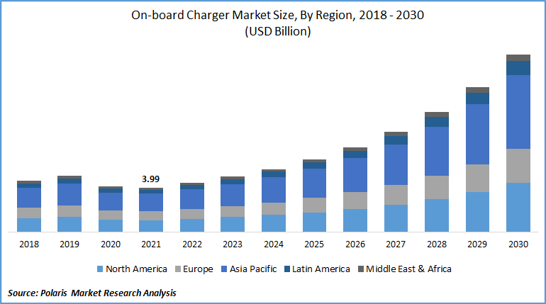 On-board Charger Market Size