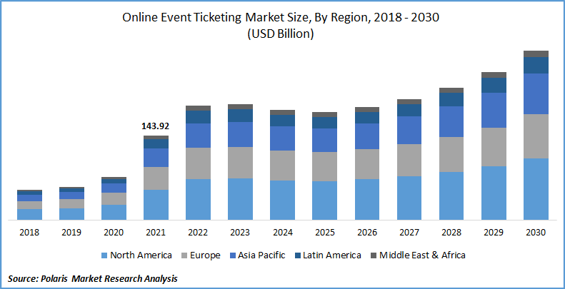 Online Event Ticketing Market Size