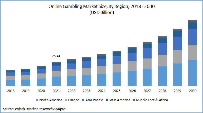 Online Gambling Market Size