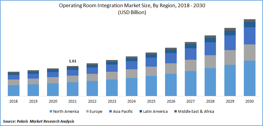 Operating Room Integration Market Size