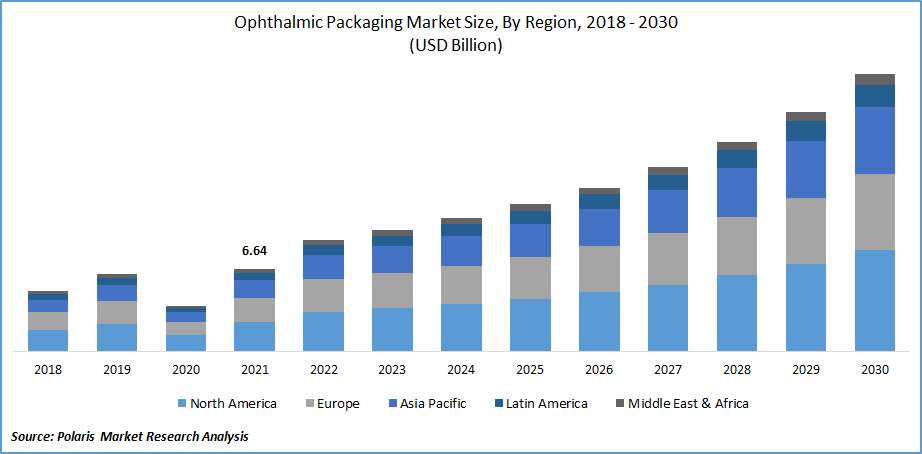 Ophthalmic Packaging Market Size