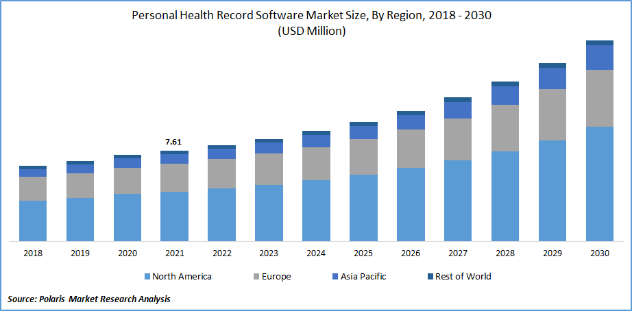 Personal Health Record Software Market Size