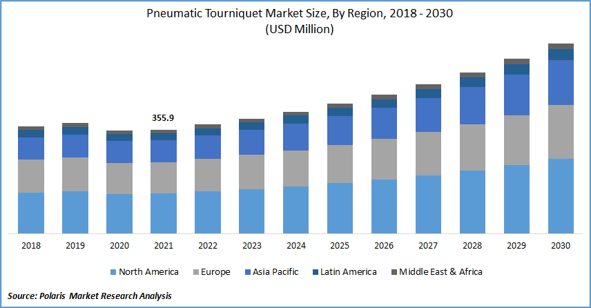 Pneumatic Tourniquet Market Size
