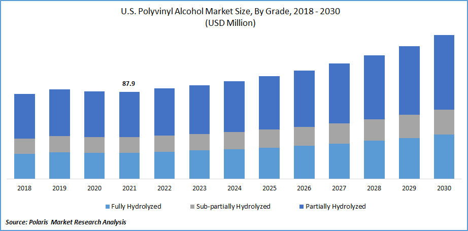 U.S. Polyvinyl Alcohol Market Size