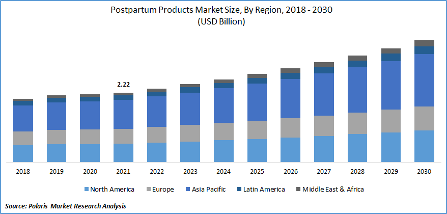 Postpartum Products Market Size