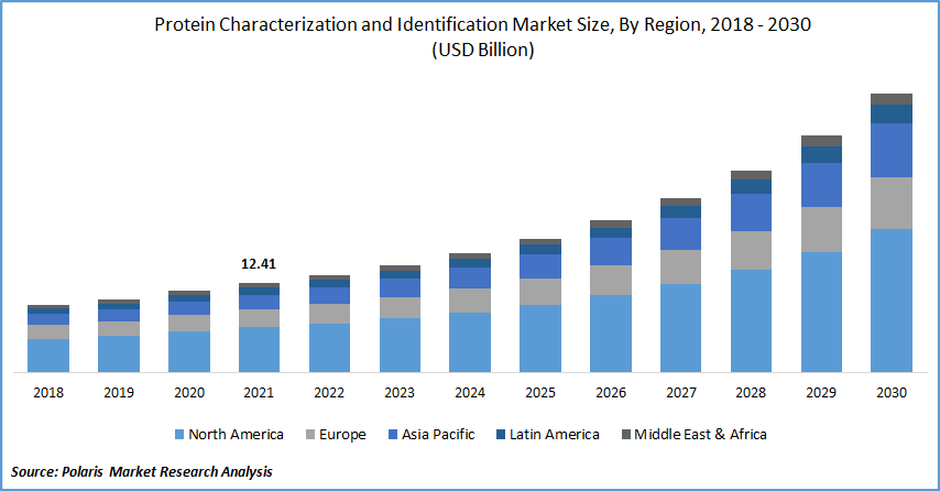 Protein Characterization and Identification Market Size