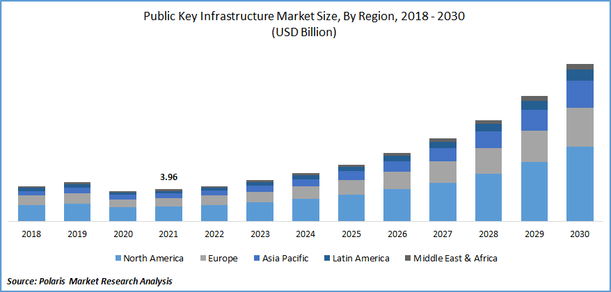 Public Key Infrastructure Market Size