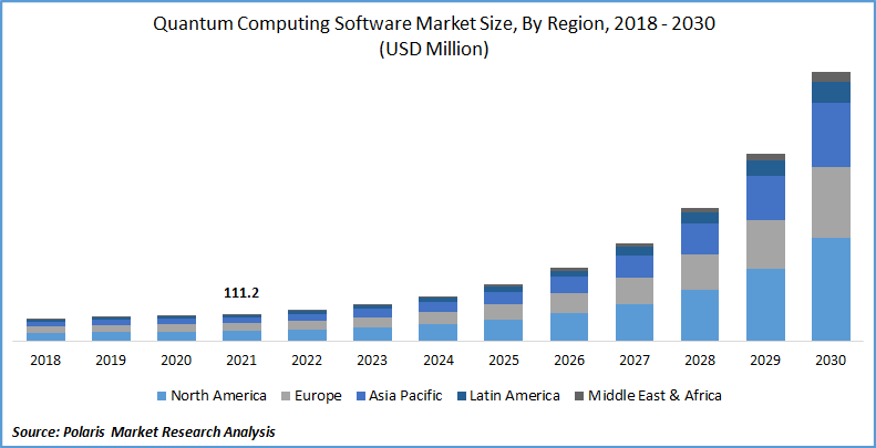 Quantum Computing Software Market Size