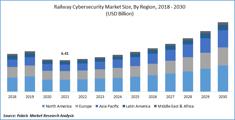 Railway Cybersecurity Market Size