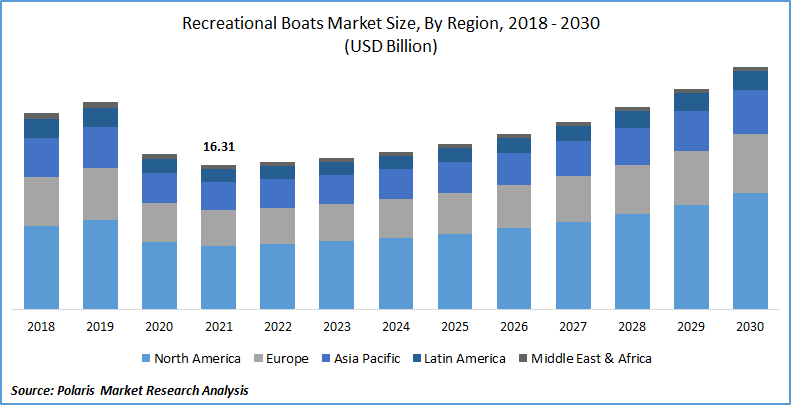 Recreational Boats Market Size